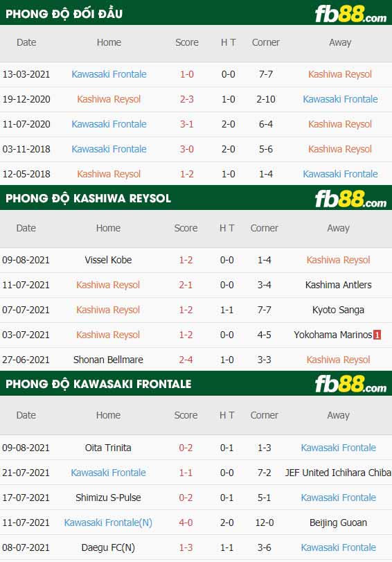 fb88-thông số trận đấu Kashiwa Reysol vs Kawasaki Frontale