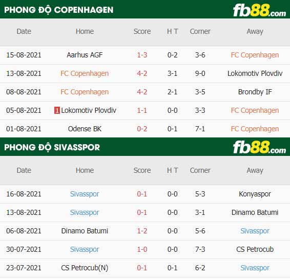 fb88-thông số trận đấu Kobenhavn vs Sivasspor