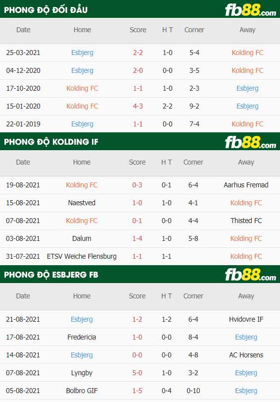 fb88-thông số trận đấu Kolding IF vs Esbjerg FB