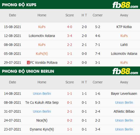 fb88-thông số trận đấu KuPS vs Union Berlin