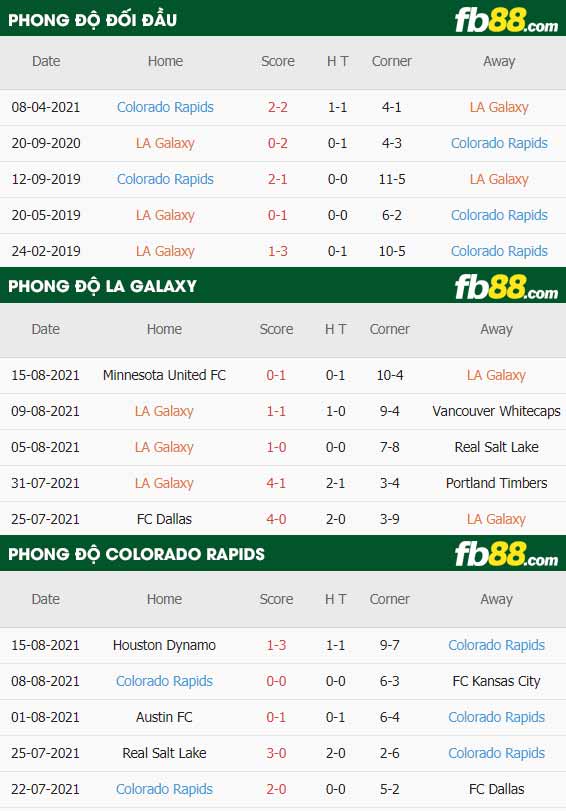 fb88-thông số trận đấu LA Galaxy vs Colorado Rapids