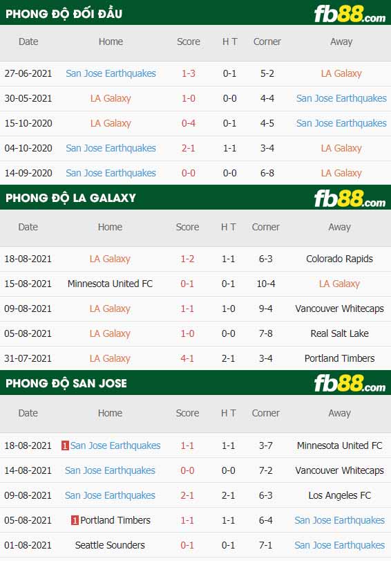 fb88-thông số trận đấu LA Galaxy vs San Jose