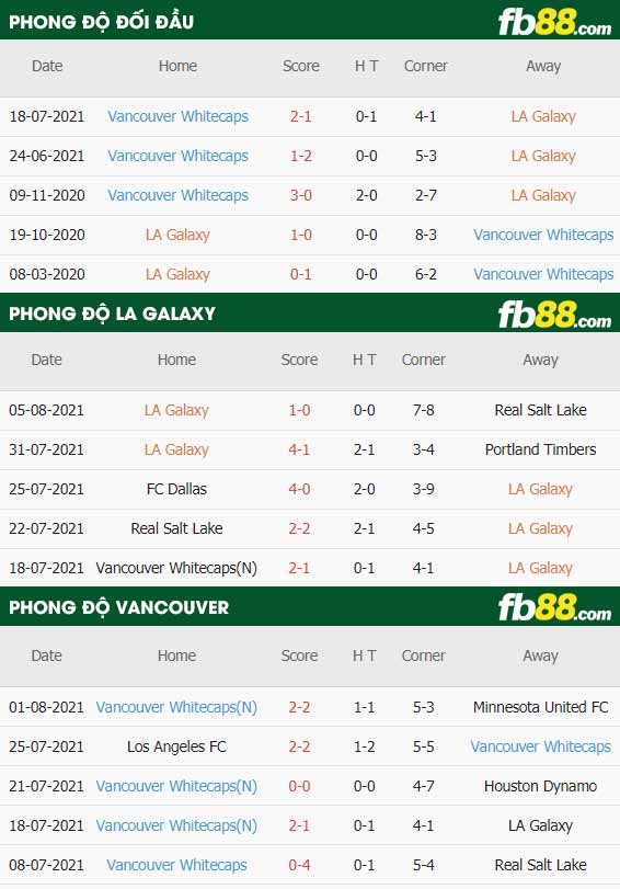 fb88-thông số trận đấu LA Galaxy vs Vancouver Whitecaps