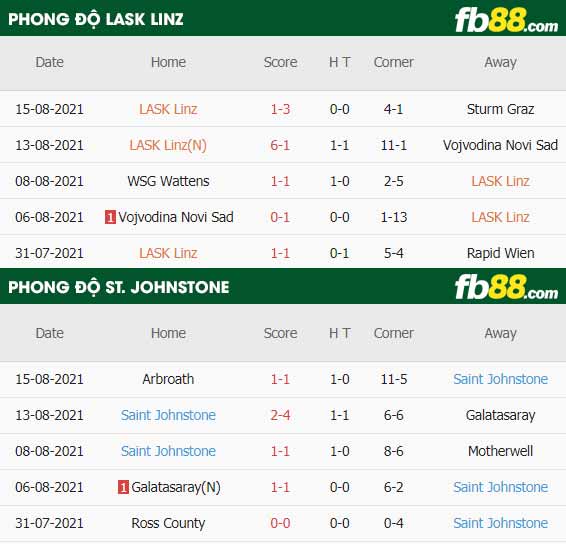 fb88-thông số trận đấu LASK Linz vs St. Johnstone