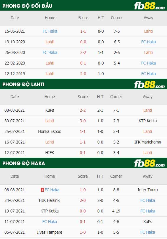 fb88-thông số trận đấu Lahti vs Haka