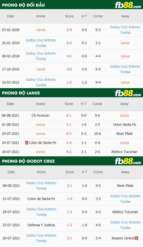 fb88-thông số trận đấu Lanus vs Godoy Cruz