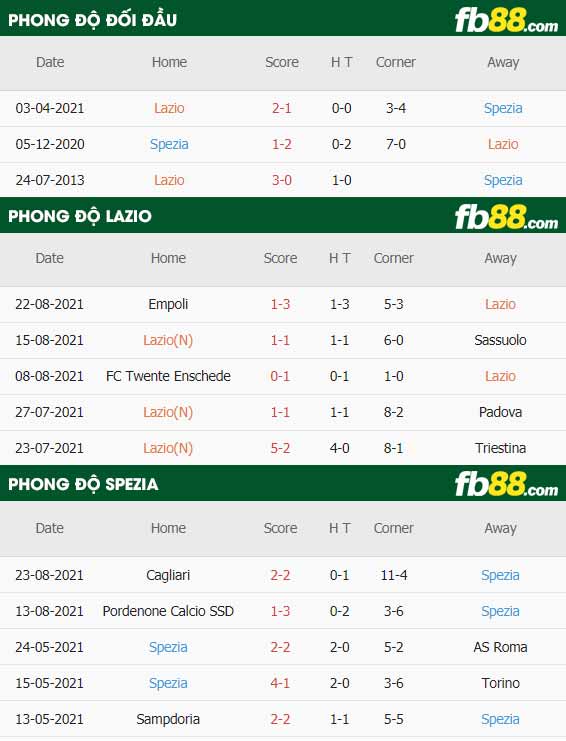 fb88-thông số trận đấu Lazio vs Spezia