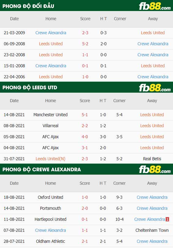 fb88-thông số trận đấu Leeds vs Crewe