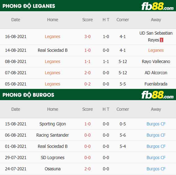 fb88-thông số trận đấu Leganes vs Burgos