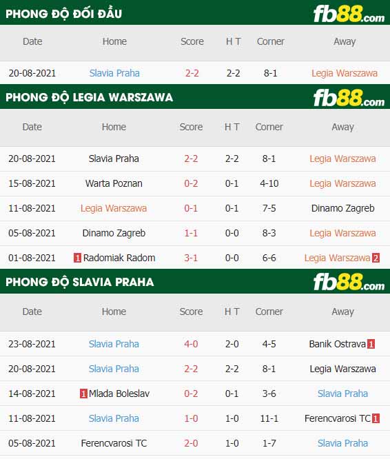 fb88-thông số trận đấu Legia Warszawa vs Slavia Praha