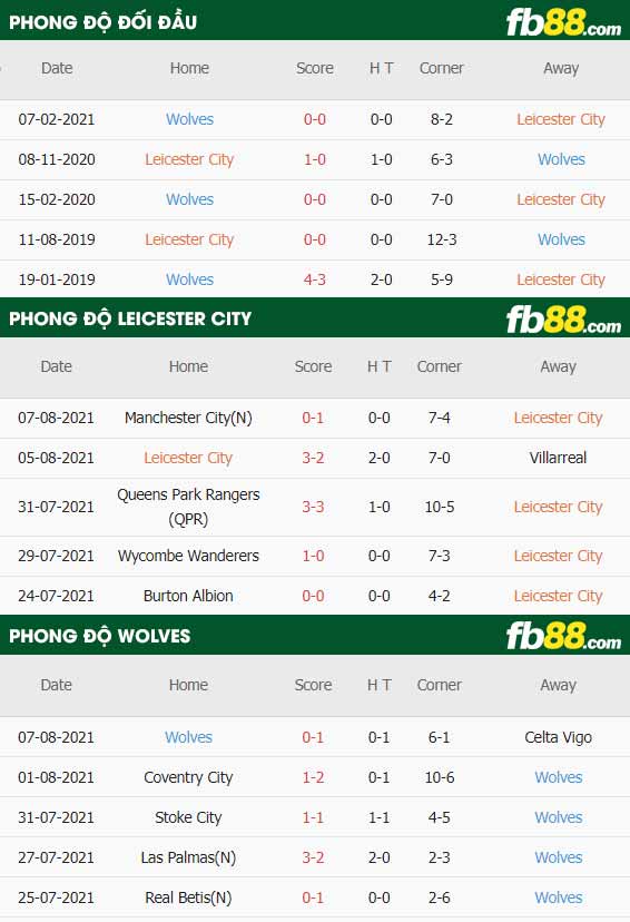 fb88-thông số trận đấu Leicester vs Wolves