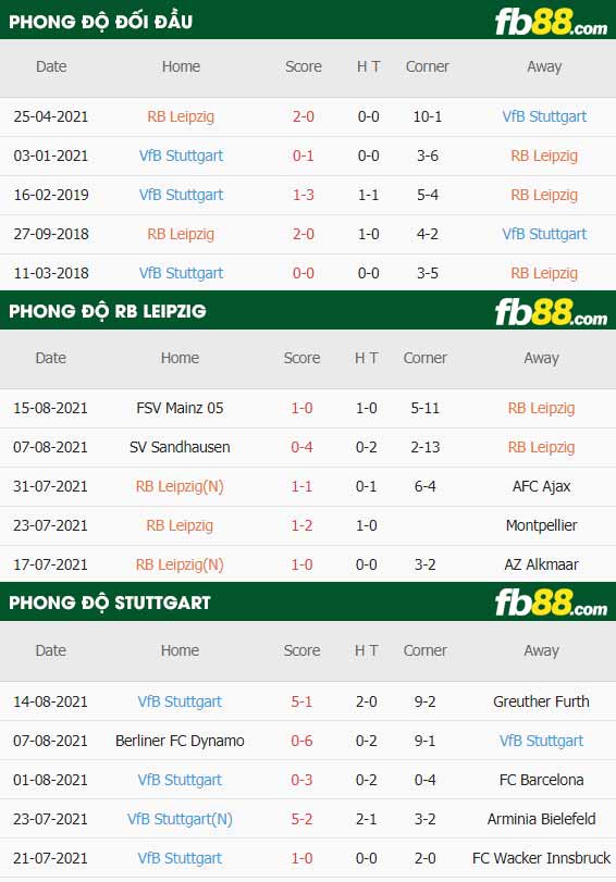 fb88-thông số trận đấu Leipzig vs Stuttgart