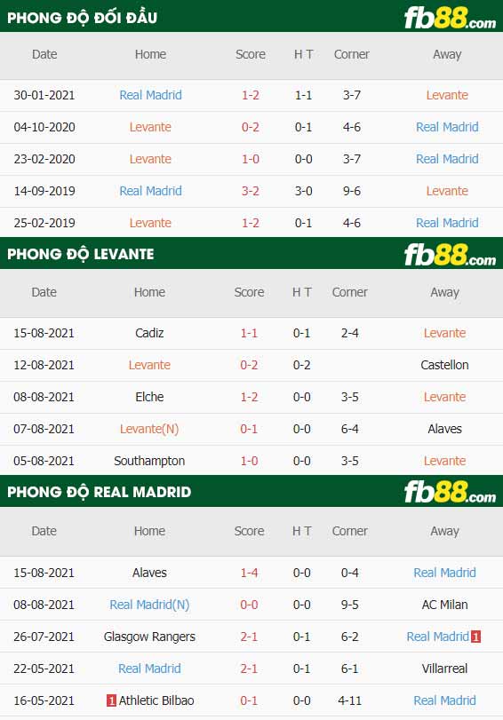 fb88-thông số trận đấu Levante vs Real Madrid