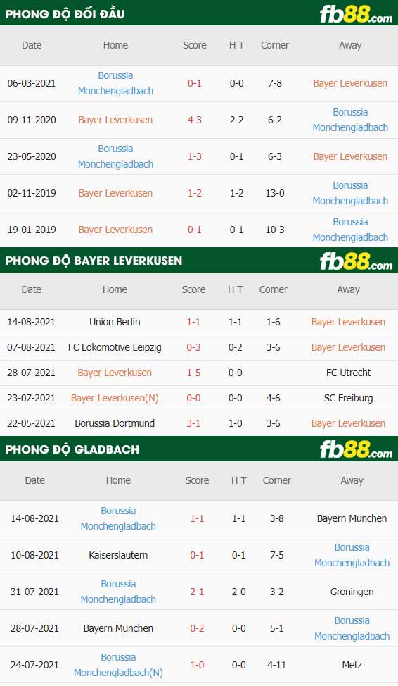fb88-thông số trận đấu Leverkusen vs Monchengladbach