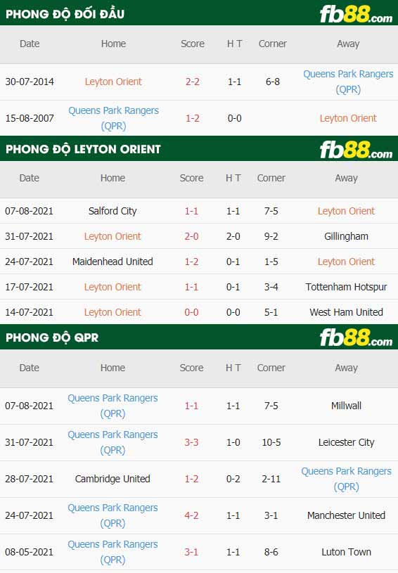 fb88-thông số trận đấu Leyton Orient vs QPR