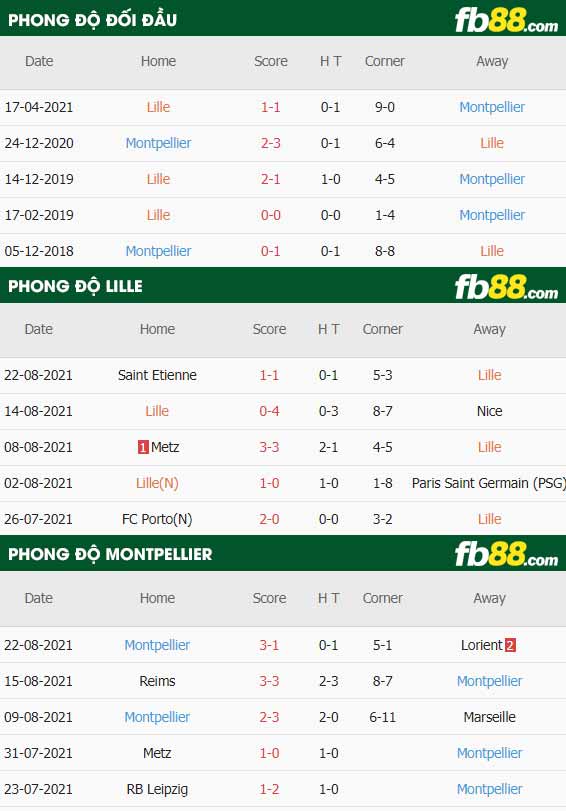 fb88-thông số trận đấu Lille vs Montpellier