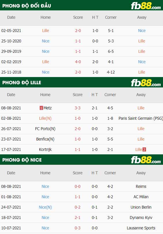 fb88-thông số trận đấu Lille vs Nice