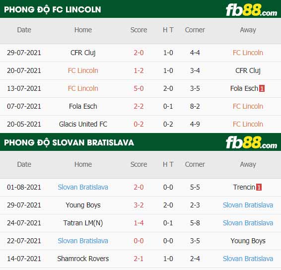 fb88-thông số trận đấu Lincoln Red vs Slovan Bratislava
