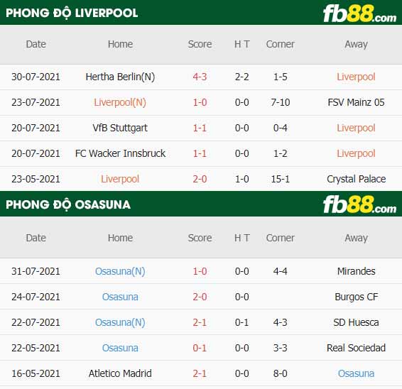fb88-thông số trận đấu Liverpool vs Osasuna