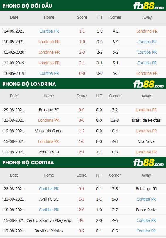 fb88-thông số trận đấu Londrina vs Coritiba