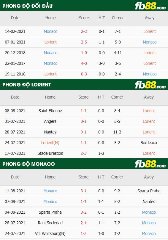 fb88-thông số trận đấu Lorient vs Monaco
