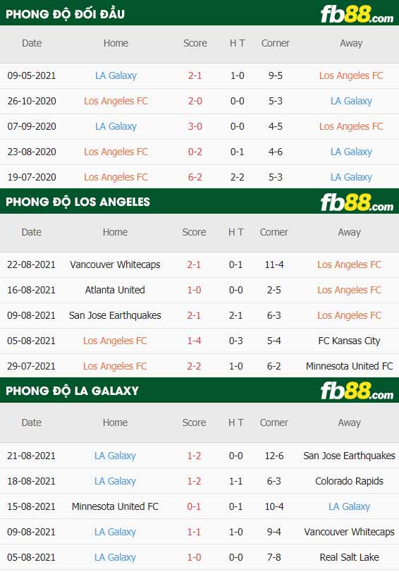 fb88-thông số trận đấu Los Angeles FC vs LA Galaxy
