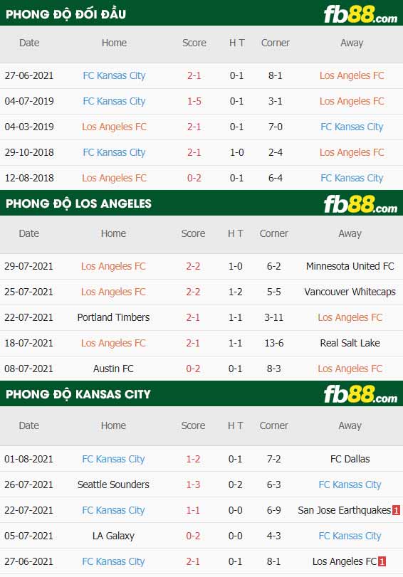 fb88-thông số trận đấu Los Angeles vs Kansas City