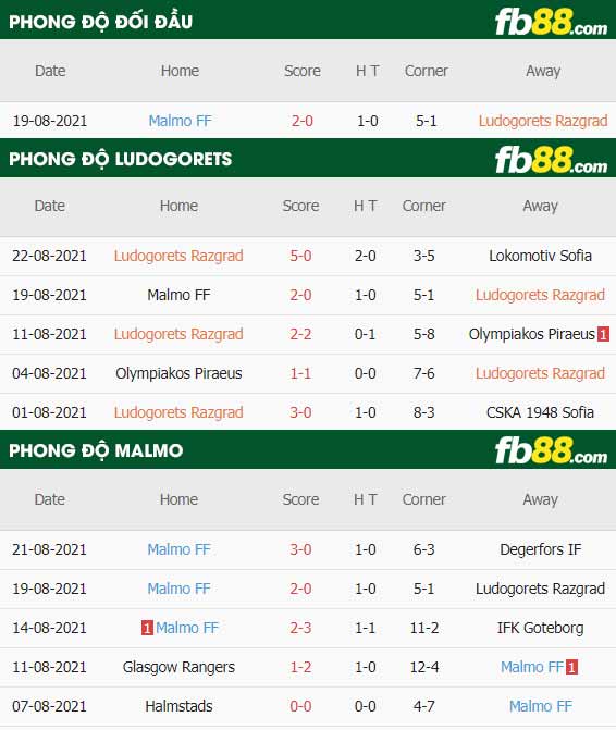 fb88-soi kèo Ludogorets vs Malmo