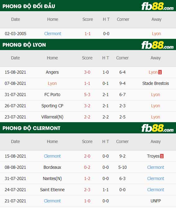 fb88-thông số trận đấu Lyon vs Clermont