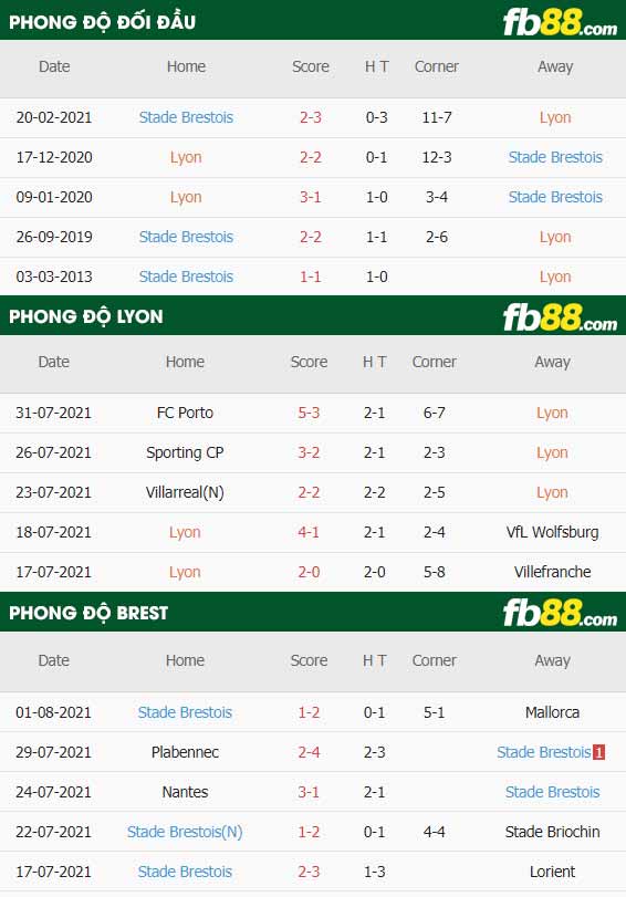fb88-thông số trận đấu Lyonnais vs Brestois