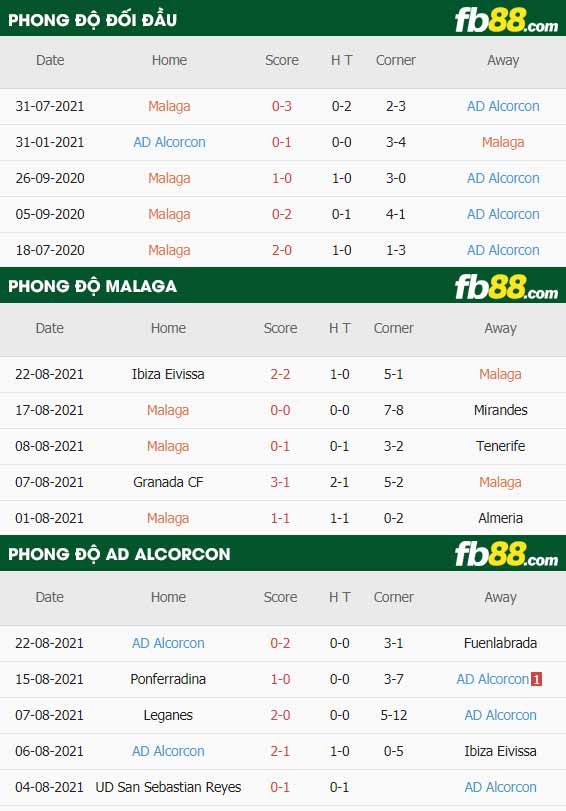 fb88-thông số trận đấu Malaga vs Alcorcon