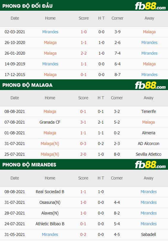 fb88-thông số trận đấu Malaga vs Mirandes