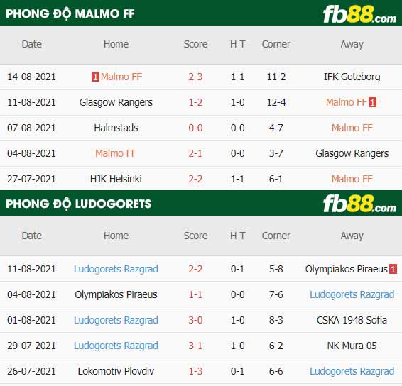 fb88-thông số trận đấu Malmo vs Ludogorets