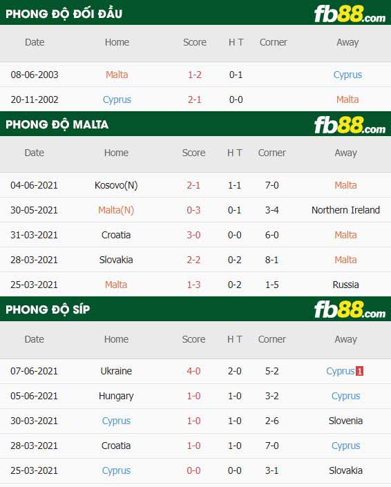 fb88-thông số trận đấu Malta vs Cyprus