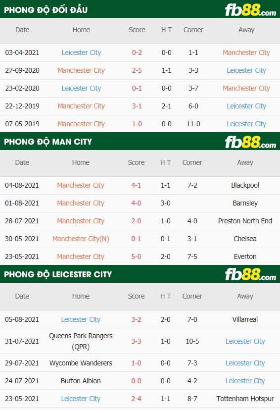 fb88-thông số trận đấu Man City vs Leicester