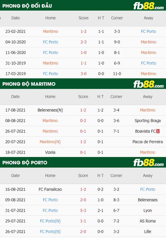 fb88-thông số trận đấu Maritimo vs FC Porto