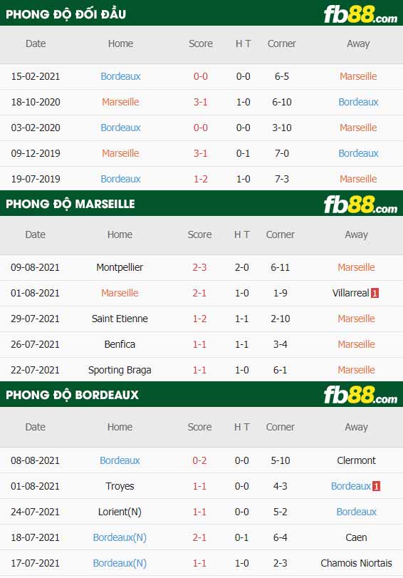fb88-thông số trận đấu Marseille vs Bordeaux