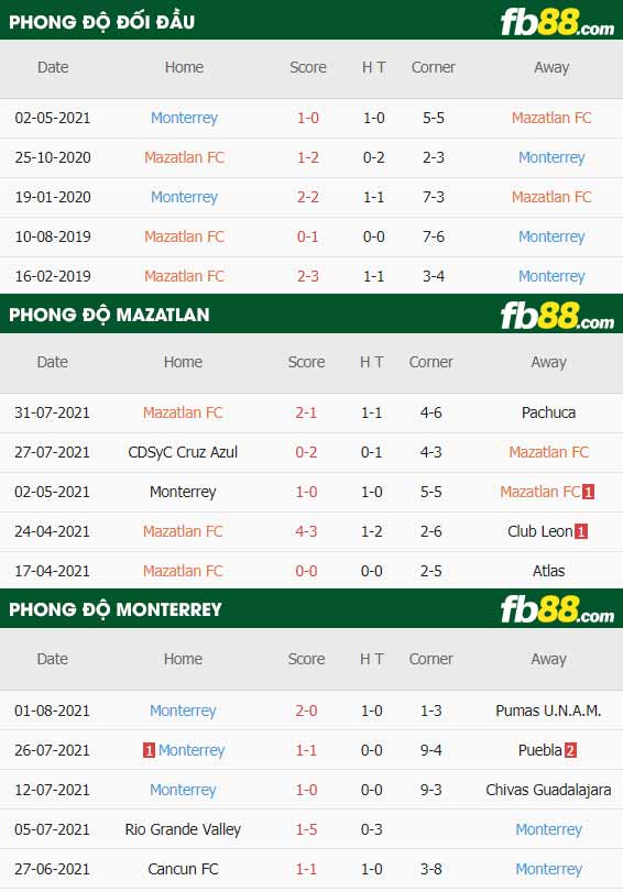 fb88-thông số trận đấu Mazatlan vs Monterrey