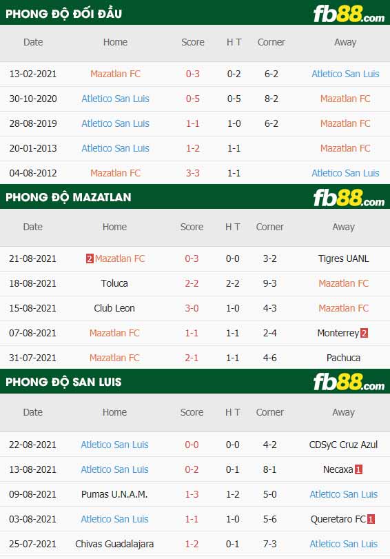 fb88-thông số trận đấu Mazatlan vs San Luis