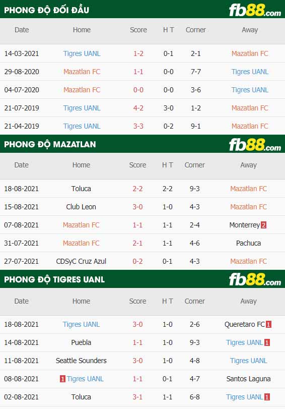 fb88-thông số trận đấu Mazatlan vs Tigres UANL