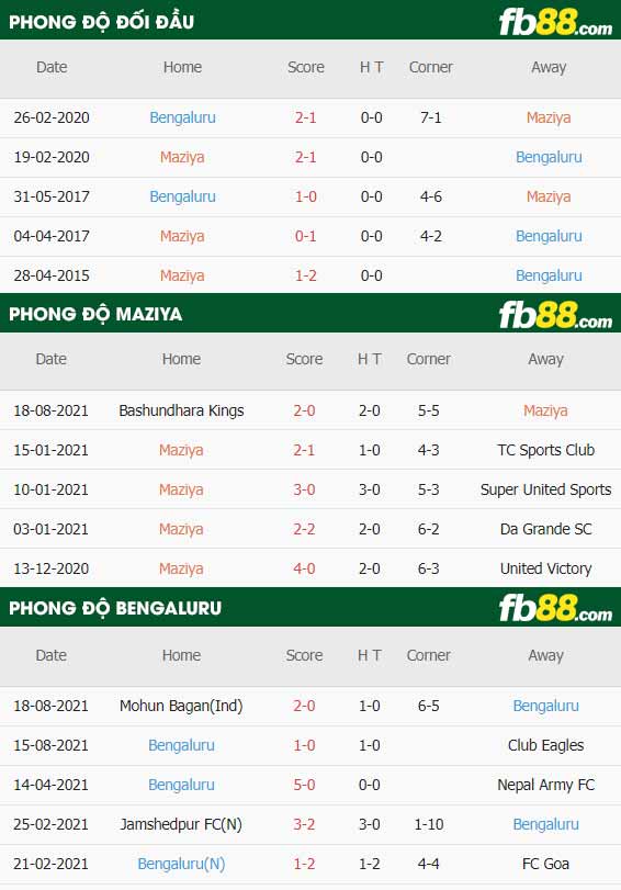 fb88-thông số trận đấu Maziya vs Bengaluru