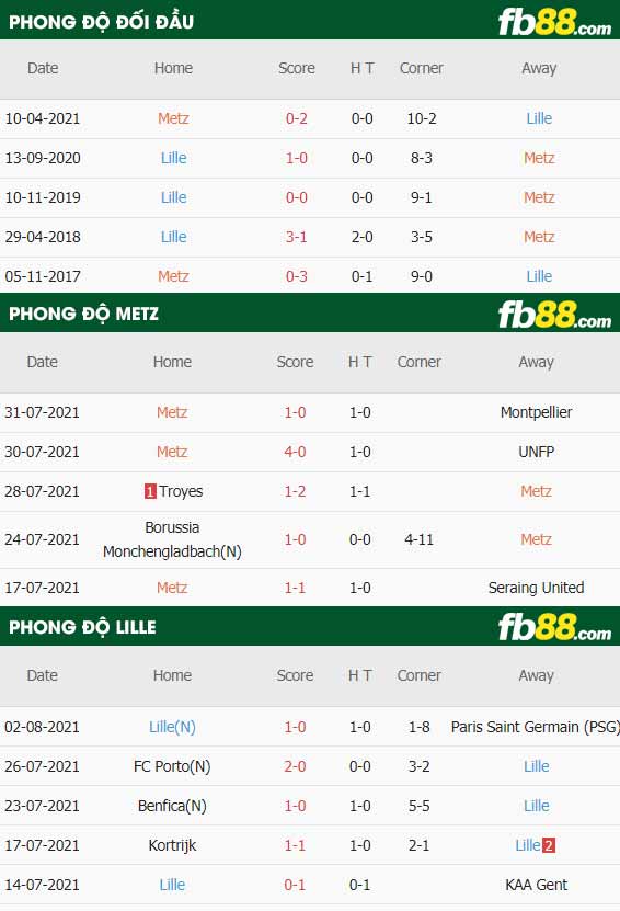 fb88-thông số trận đấu Metz vs Lille