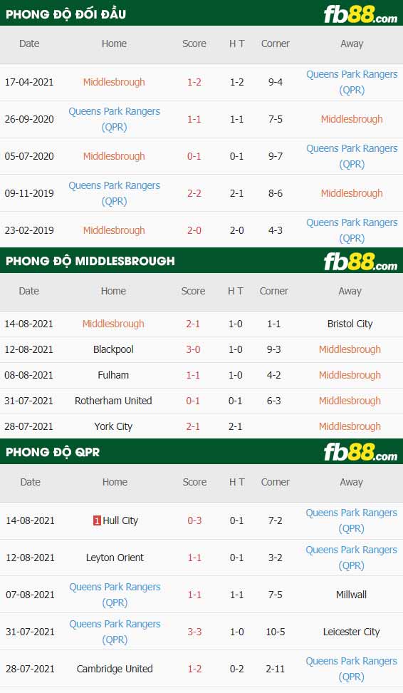 fb88-thông số trận đấu Middlesbrough vs QPR