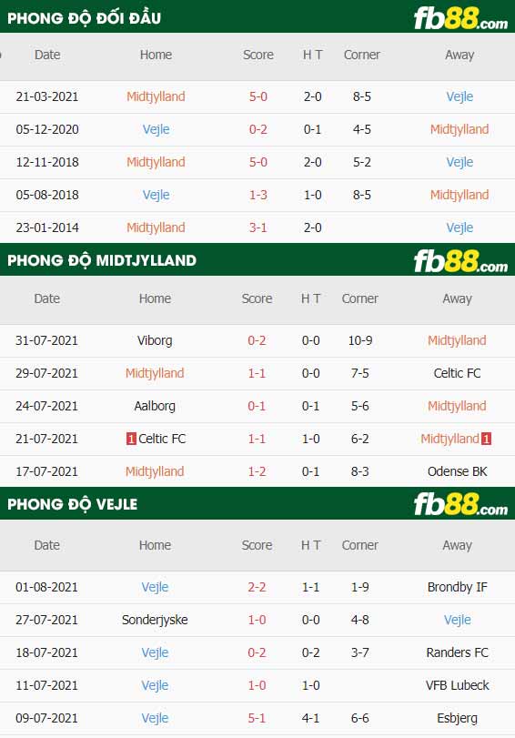 fb88-thông số trận đấu Midtjylland vs Vejle