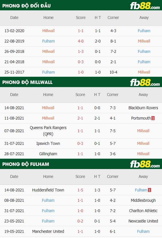 fb88-thông số trận đấu Millwall vs Fulham