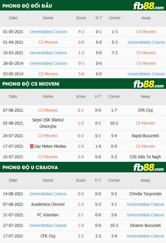 fb88-thông số trận đấu Mioveni vs Craiova