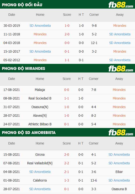 fb88-thông số trận đấu Mirandes vs Amorebieta