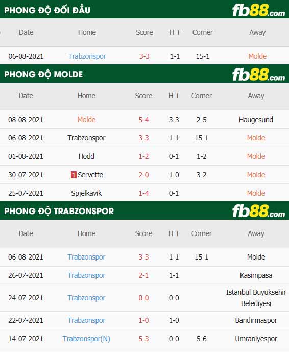 fb88-thông số trận đấu Molde vs Trabzonspor