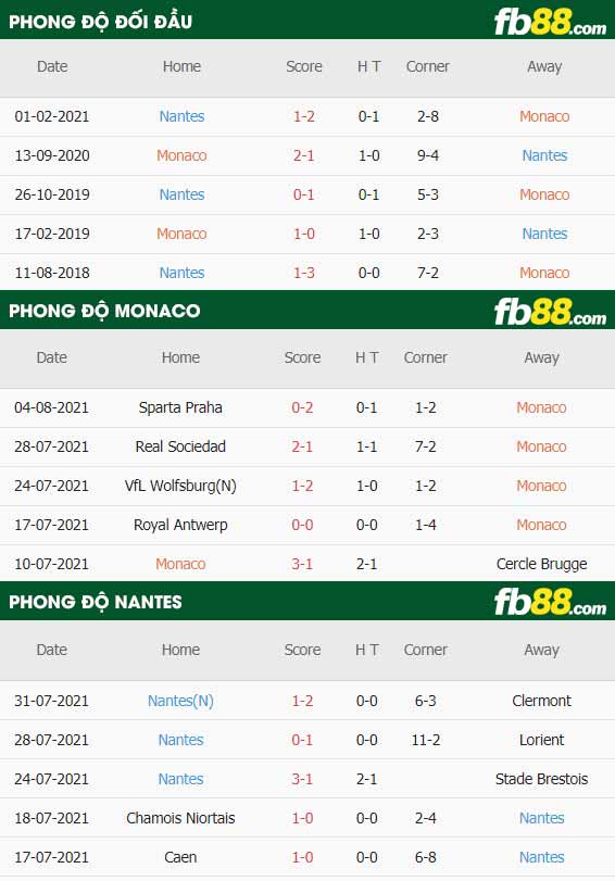 fb88-thông số trận đấu Monaco vs Nantes