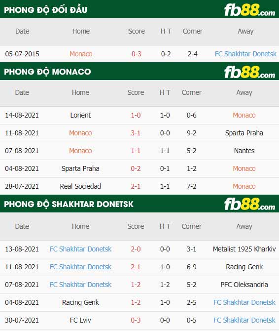 fb88-thông số trận đấu Monaco vs Shakhtar Donetsk